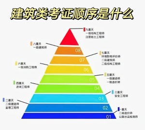 【海德教育】邯鄲建筑類行業證書報考順序是什么